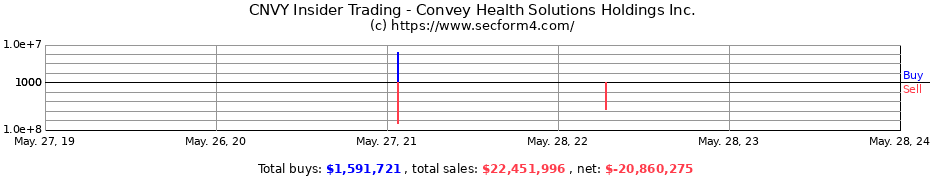 Insider Trading Transactions for Convey Health Solutions Holdings Inc.