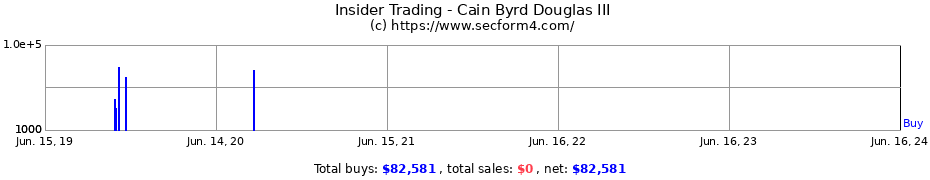 Insider Trading Transactions for Cain Byrd Douglas III