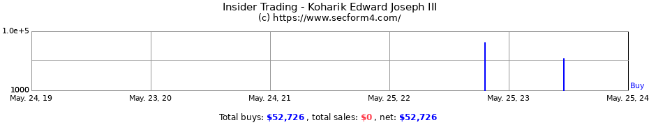 Insider Trading Transactions for Koharik Edward Joseph III
