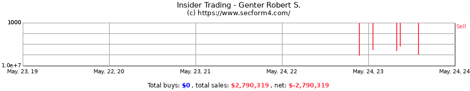 Insider Trading Transactions for Genter Robert S.