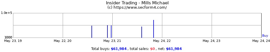 Insider Trading Transactions for Mills Michael