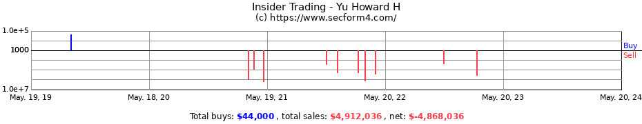 Insider Trading Transactions for Yu Howard H