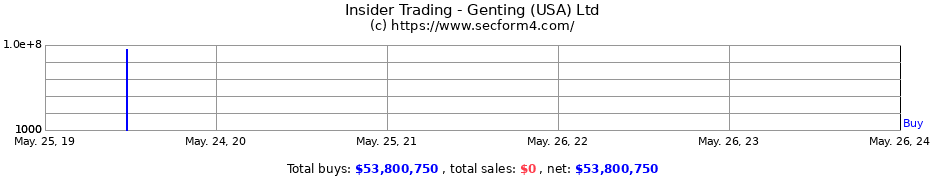 Insider Trading Transactions for Genting (USA) Ltd