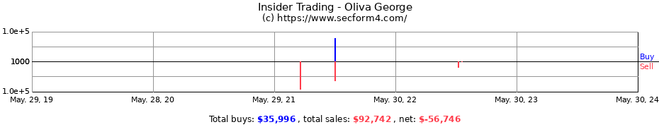 Insider Trading Transactions for Oliva George