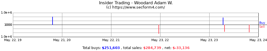Insider Trading Transactions for Woodard Adam W.