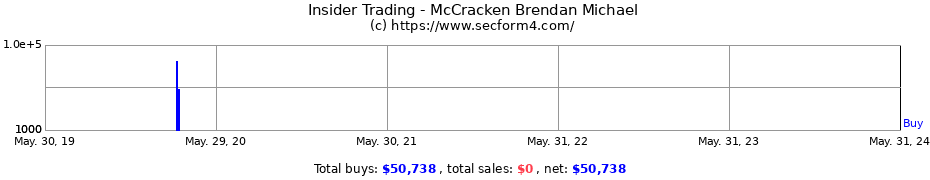 Insider Trading Transactions for McCracken Brendan Michael