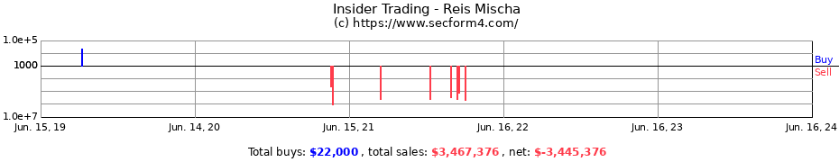 Insider Trading Transactions for Reis Mischa