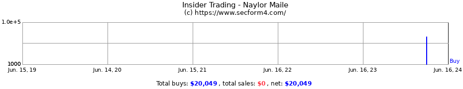 Insider Trading Transactions for Naylor Maile