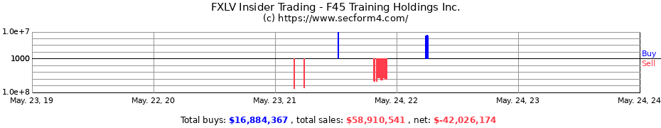 Insider Trading Transactions for F45 Training Holdings Inc.