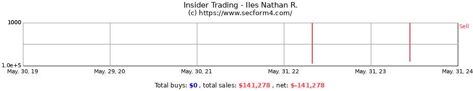 Insider Trading Transactions for Iles Nathan R.