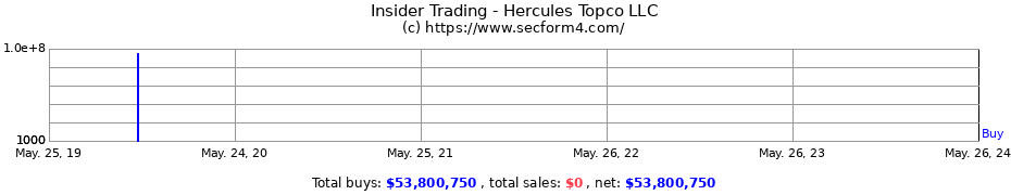 Insider Trading Transactions for Hercules Topco LLC