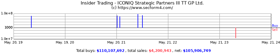 Insider Trading Transactions for ICONIQ Strategic Partners III TT GP Ltd.
