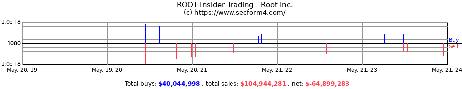 Insider Trading Transactions for Root Inc.