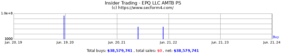 Insider Trading Transactions for EPQ LLC AMTB PS