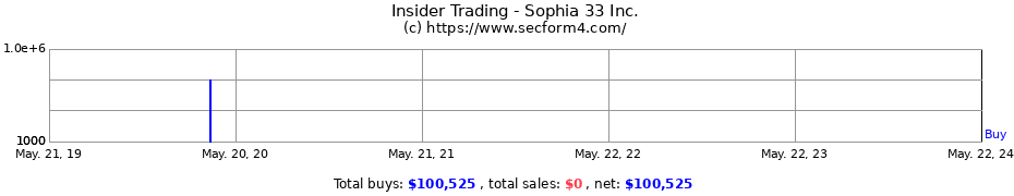Insider Trading Transactions for Sophia 33 Inc.