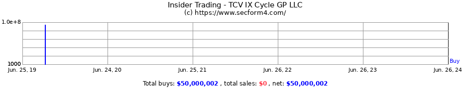 Insider Trading Transactions for TCV IX Cycle GP LLC