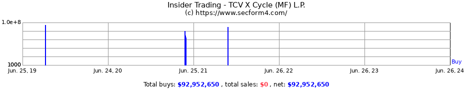 Insider Trading Transactions for TCV X Cycle (MF) L.P.