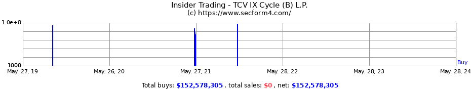 Insider Trading Transactions for TCV IX Cycle (B) L.P.