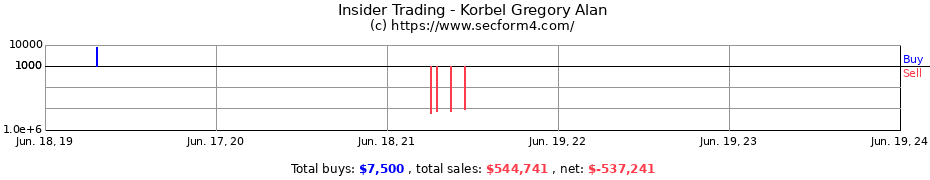 Insider Trading Transactions for Korbel Gregory Alan