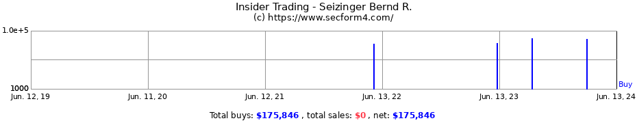 Insider Trading Transactions for Seizinger Bernd R.