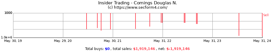Insider Trading Transactions for Comings Douglas N.