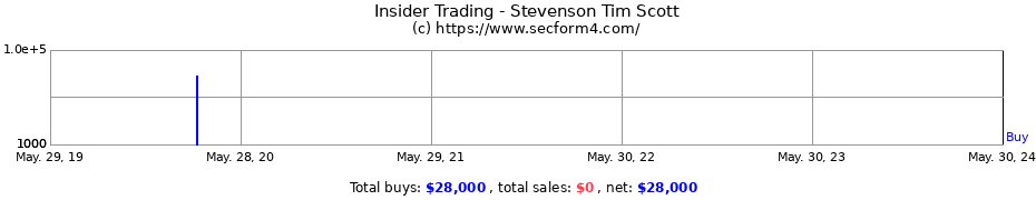 Insider Trading Transactions for Stevenson Tim Scott