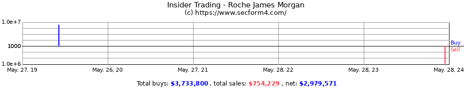 Insider Trading Transactions for Roche James Morgan