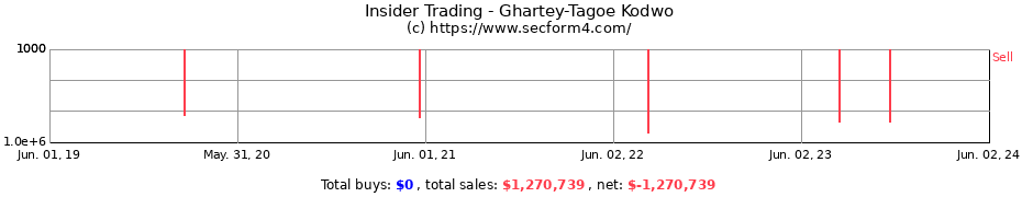 Insider Trading Transactions for Ghartey-Tagoe Kodwo