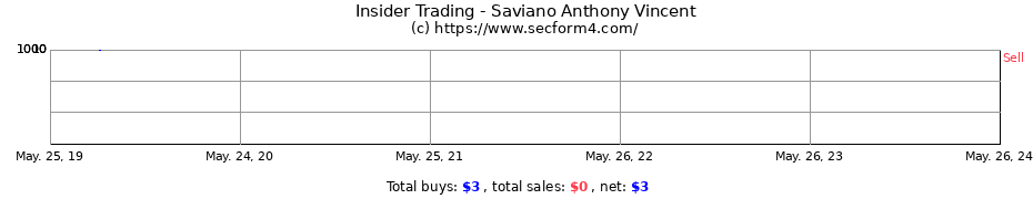 Insider Trading Transactions for Saviano Anthony Vincent