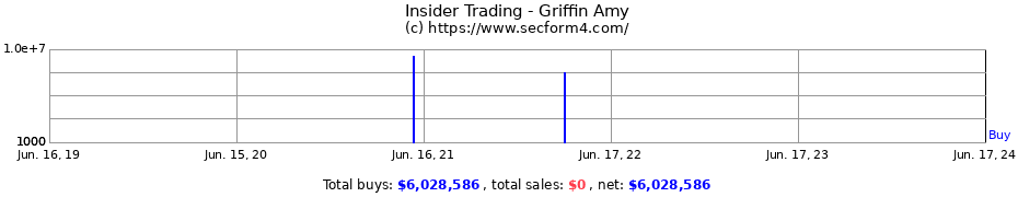 Insider Trading Transactions for Griffin Amy