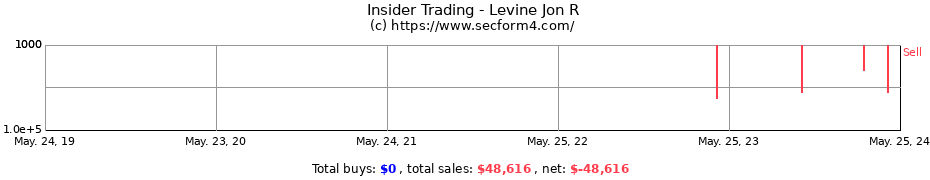 Insider Trading Transactions for Levine Jon R