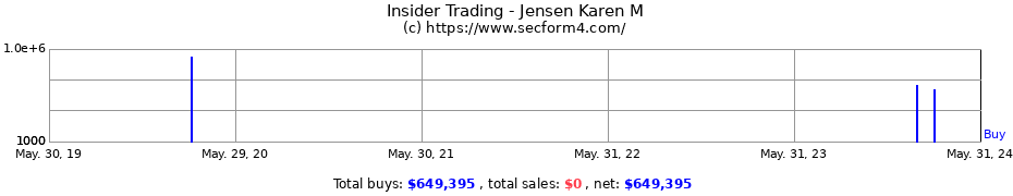 Insider Trading Transactions for Jensen Karen M