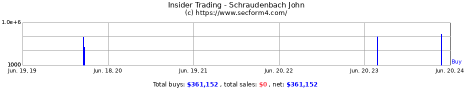 Insider Trading Transactions for Schraudenbach John