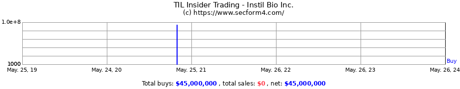 Insider Trading Transactions for Instil Bio Inc.
