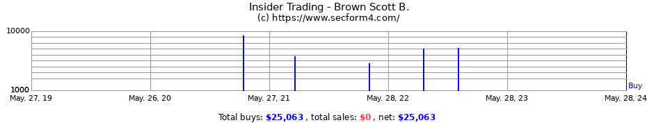 Insider Trading Transactions for Brown Scott B.