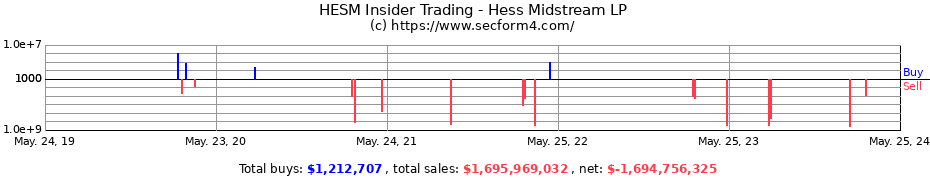 Insider Trading Transactions for Hess Midstream LP