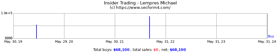 Insider Trading Transactions for Lempres Michael