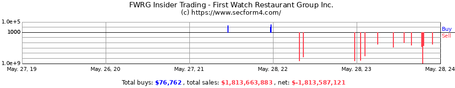 Insider Trading Transactions for First Watch Restaurant Group Inc.