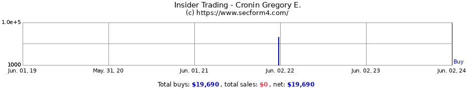 Insider Trading Transactions for Cronin Gregory E.