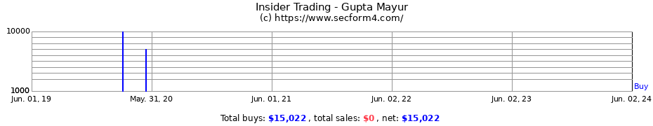 Insider Trading Transactions for Gupta Mayur