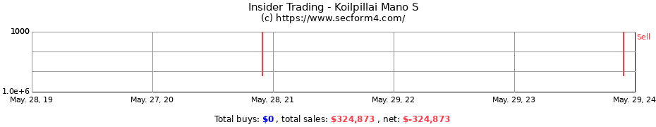 Insider Trading Transactions for Koilpillai Mano S