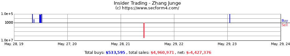 Insider Trading Transactions for Zhang Junge