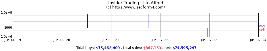 Insider Trading Transactions for Lin Alfred