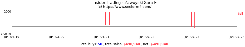 Insider Trading Transactions for Zawoyski Sara E