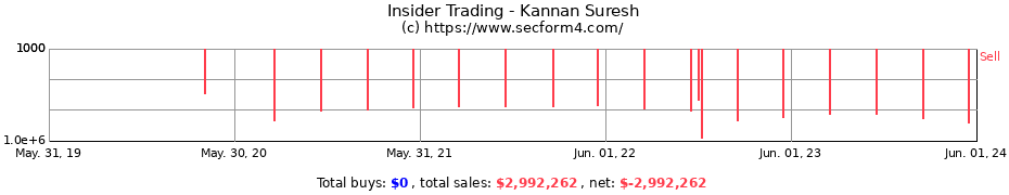 Insider Trading Transactions for Kannan Suresh