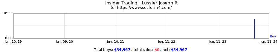 Insider Trading Transactions for Lussier Joseph R