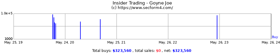 Insider Trading Transactions for Goyne Joe