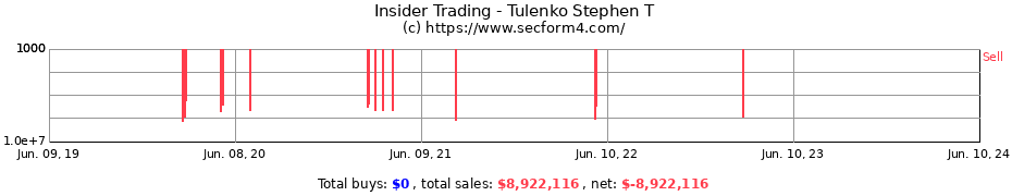 Insider Trading Transactions for Tulenko Stephen T