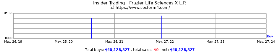 Insider Trading Transactions for Frazier Life Sciences X L.P.