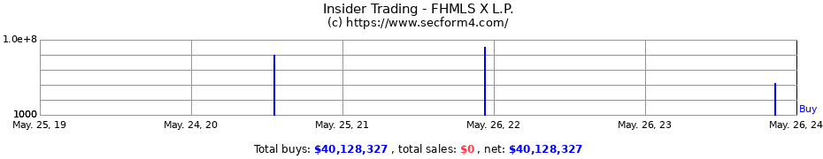 Insider Trading Transactions for FHMLS X L.P.